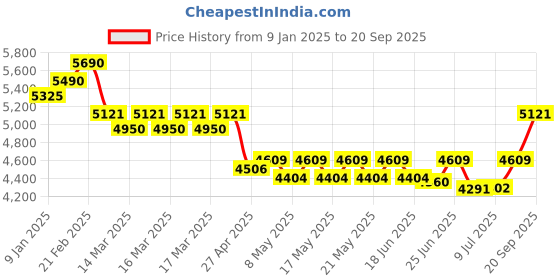 ajio.com ray-ban Men Full-Rim Rectangular Frame-0RX7027I ray-ban Price History Graph from 9 Jan 2025 to 20 Sep 2025