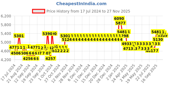 ajio.com ray-ban Men Full-Rim UV-Protected Rectangular Sunglasses- 0RB3412I ray-ban Price History Graph from 17 Jul 2024 to 27 Nov 2025