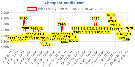 ajio.com ray-ban Men Gradient Aviators-0RB3025I ray-ban Price History Graph from 9 Jul 2024 to 20 Oct 2025