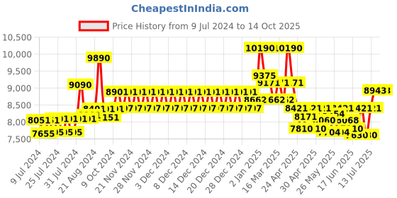 ajio.com ray-ban Men Gradient Aviators-0RB3449I ray-ban Price History Graph from 9 Jul 2024 to 14 Oct 2025
