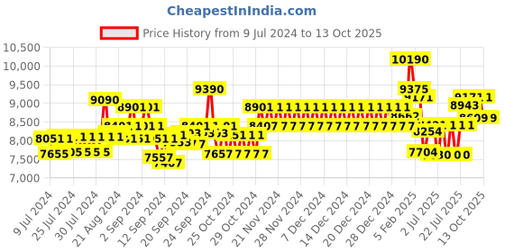 ajio.com ray-ban Men Gradient Aviators-0RB3449I ray-ban Price History Graph from 9 Jul 2024 to 13 Oct 2025