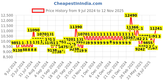 ajio.com ray-ban Men Gradient Lens Aviator Sunglasses - 0RB3025 ray-ban Price History Graph from 9 Jul 2024 to 12 Nov 2025