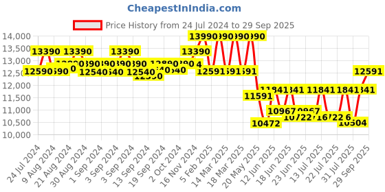 ajio.com ray-ban Men Gradient Square Sunglasses-0RB3897 ray-ban Price History Graph from 24 Jul 2024 to 29 Sep 2025