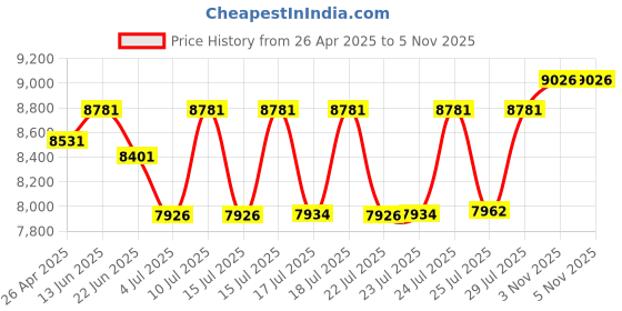 ajio.com ray-ban Men Gradient Square Sunglasses - 0RB416568131155 ray-ban Price History Graph from 26 Apr 2025 to 5 Nov 2025