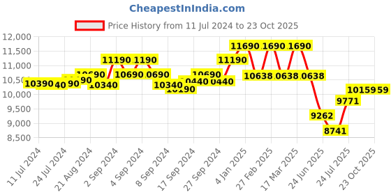 ajio.com ray-ban Men Gradient Wayfarers Sunglasses-0RB2210 ray-ban Price History Graph from 11 Jul 2024 to 22 Oct 2025