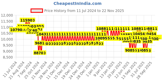 ajio.com ray-ban Men Polarised Full-Rim Wayfarers-0RB4165 ray-ban Price History Graph from 11 Jul 2024 to 22 Nov 2025
