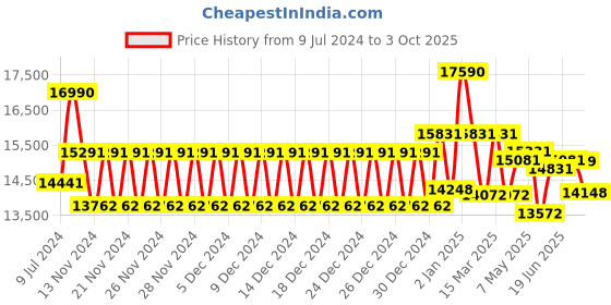 ajio.com ray-ban Men Polarised Rectangular Sunglasses-0RB4385 ray-ban Price History Graph from 9 Jul 2024 to 3 Oct 2025