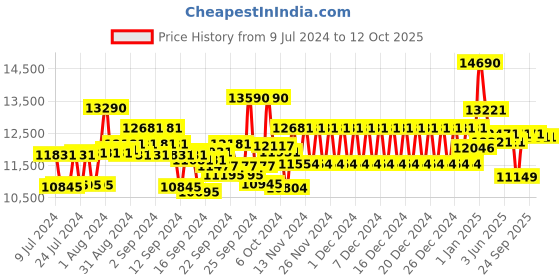 ajio.com ray-ban Men Polarised Square Sunglasses-0RB0707S ray-ban Price History Graph from 9 Jul 2024 to 12 Oct 2025