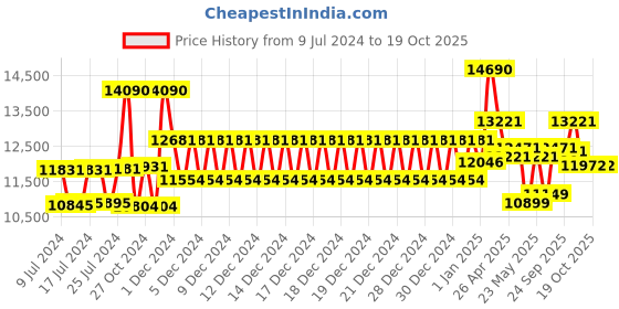 ajio.com ray-ban Men Polarised Square Sunglasses-0RB0840S ray-ban Price History Graph from 9 Jul 2024 to 17 Oct 2025