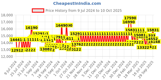 ajio.com ray-ban Men Polarised Square Sunglasses - 0RB3670CH004-4L54 ray-ban Price History Graph from 9 Jul 2024 to 10 Oct 2025