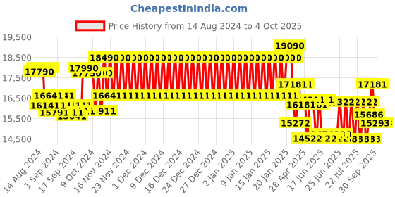 ajio.com ray-ban Men Polarised Square Sunglasses - 0RB3686 ray-ban Price History Graph from 14 Aug 2024 to 4 Oct 2025