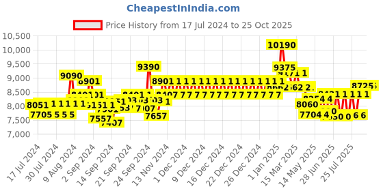 ajio.com ray-ban Men Polarized Aviators-0RB3025I ray-ban Price History Graph from 17 Jul 2024 to 23 Oct 2025