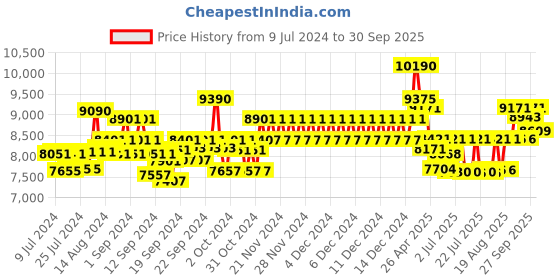 ajio.com ray-ban Men Polarized Aviators-0RB3025I ray-ban Price History Graph from 9 Jul 2024 to 30 Sep 2025