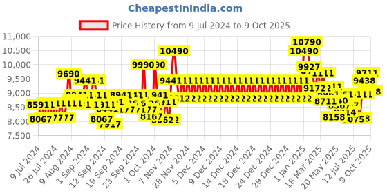 ajio.com ray-ban Men Polarized Aviators-0RB3025I ray-ban Price History Graph from 9 Jul 2024 to 9 Oct 2025