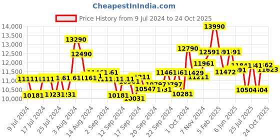 ajio.com ray-ban Men Polarized Lens Sunglasses - 0RB3548N ray-ban Price History Graph from 9 Jul 2024 to 24 Oct 2025