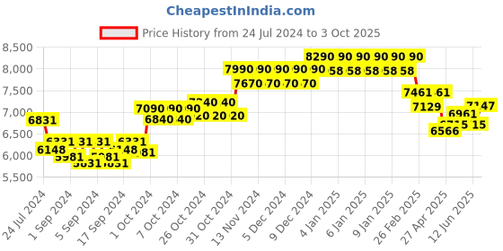 ajio.com ray-ban Men Polarized Square Sunglasses-0RB4349I ray-ban Price History Graph from 24 Jul 2024 to 3 Oct 2025