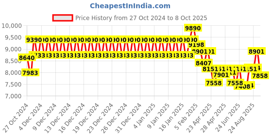 ajio.com ray-ban Men Round Full-Rim Frame-0RX7159 ray-ban Price History Graph from 27 Oct 2024 to 8 Oct 2025