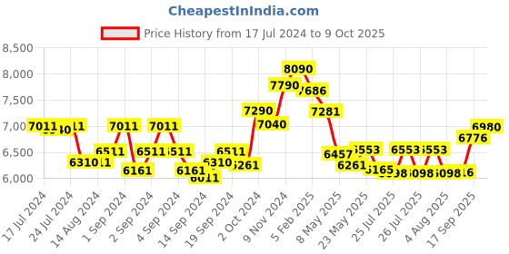 ajio.com ray-ban Men UV-Protected Aviators-0RB3025I ray-ban Price History Graph from 17 Jul 2024 to 9 Oct 2025