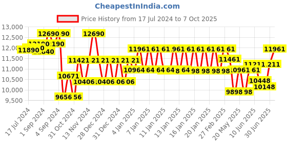 ajio.com ray-ban Men UV-Protected Aviators-0RBR0101S ray-ban Price History Graph from 17 Jul 2024 to 7 Oct 2025