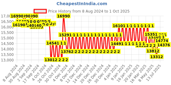 ajio.com ray-ban Men UV-Protected Hexagonal Sunglasses-0RB3794M ray-ban Price History Graph from 8 Aug 2024 to 1 Oct 2025
