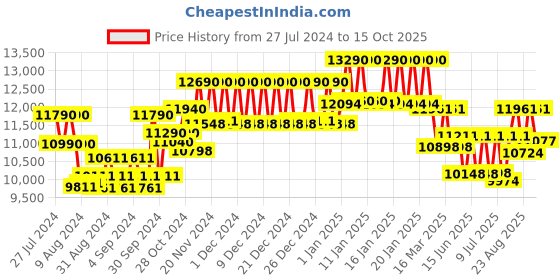ajio.com ray-ban Men UV-Protected Navigator Sunglasses-0RBR0102S ray-ban Price History Graph from 27 Jul 2024 to 15 Oct 2025