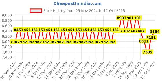 ajio.com ray-ban Men UV-Protected Rectangular Sunglasses-0RB3728 ray-ban Price History Graph from 25 Nov 2024 to 11 Oct 2025