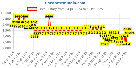 ajio.com ray-ban Men UV-Protected Rectangular Sunglasses-0RB3739I ray-ban Price History Graph from 24 Jul 2024 to 5 Oct 2025