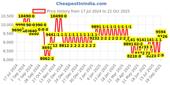 ajio.com ray-ban Men UV-Protected Rectangular Sunglasses-0RB4395 ray-ban Price History Graph from 17 Jul 2024 to 22 Oct 2025