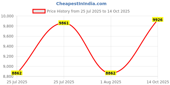 ajio.com ray-ban Men UV-Protected Round Sunglasses-0RB34479277B153 ray-ban Price History Graph from 25 Jul 2025 to 14 Oct 2025