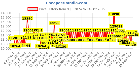 ajio.com ray-ban Men UV-Protected Square Sunglasses-0RB0840S ray-ban Price History Graph from 9 Jul 2024 to 14 Oct 2025