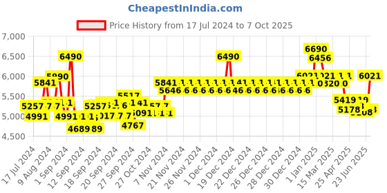 ajio.com ray-ban Men UV-Protected Square Sunglasses-0RB3678I ray-ban Price History Graph from 17 Jul 2024 to 7 Oct 2025
