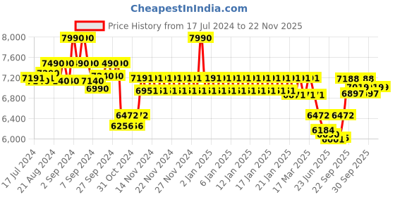 ajio.com ray-ban Men UV-Protected Square Sunglasses-0RB3742I ray-ban Price History Graph from 17 Jul 2024 to 22 Nov 2025