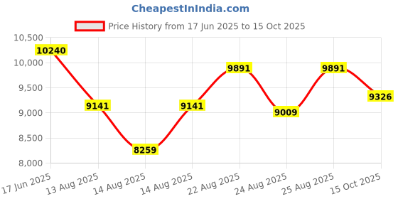 ajio.com ray-ban Men UV-Protected Square Sunglasses-0RB3755001/3162 ray-ban Price History Graph from 17 Jun 2025 to 15 Oct 2025