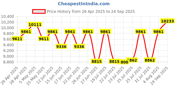 ajio.com ray-ban Men UV-Protected Square Sunglasses - 0RB4105710/3150 ray-ban Price History Graph from 26 Apr 2025 to 24 Sep 2025