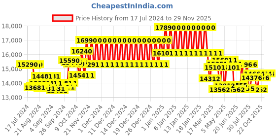 ajio.com ray-ban Men UV-Protected Square Sunglasses-0RB4195M ray-ban Price History Graph from 17 Jul 2024 to 29 Nov 2025