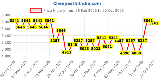 ajio.com ray-ban Men UV-Protected Square Sunglasses-0RB4349I ray-ban Price History Graph from 26 Feb 2025 to 22 Oct 2025