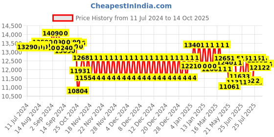 ajio.com ray-ban Men UV-Protected Square Sunglasses-0RB4433M ray-ban Price History Graph from 11 Jul 2024 to 14 Oct 2025