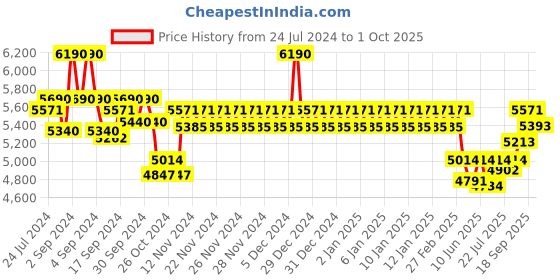 ajio.com ray-ban Men UV-Protected Square Sunglassess-0RB4381I ray-ban Price History Graph from 24 Jul 2024 to 1 Oct 2025