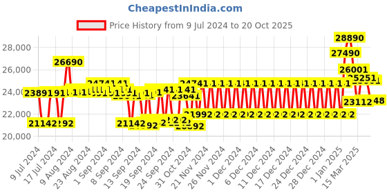ajio.com ray-ban Men UV-Protected Sunglasses-0RB8165 ray-ban Price History Graph from 9 Jul 2024 to 20 Oct 2025