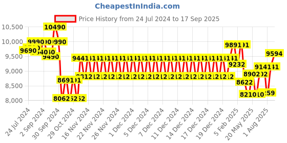 ajio.com ray-ban Men UV-Protected Wayfarers Sunglasses-0RB2210 ray-ban Price History Graph from 24 Jul 2024 to 17 Sep 2025