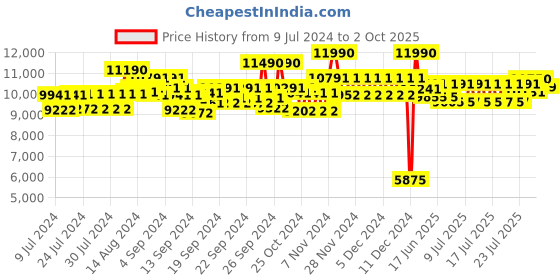 ajio.com ray-ban RB2191 UV-Protected Rectangular Sunglasses ray-ban Price History Graph from 9 Jul 2024 to 2 Oct 2025