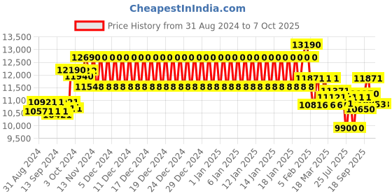 ajio.com ray-ban RB2191 UV-Protected Rectangular Sunglasses ray-ban Price History Graph from 31 Aug 2024 to 6 Oct 2025