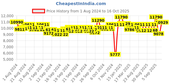 ajio.com ray-ban RB2192 UV-Protected Circular Sunglasses ray-ban Price History Graph from 1 Aug 2024 to 16 Oct 2025