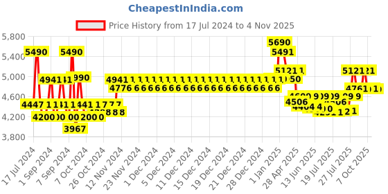 ajio.com ray-ban Unisex Full-Rim Pillow Frames-0RX5392I ray-ban Price History Graph from 17 Jul 2024 to 4 Nov 2025