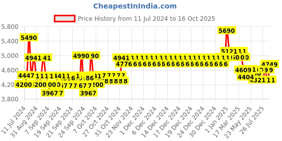 ajio.com ray-ban Unisex Full-Rim Pillow Frames-0RX5392I ray-ban Price History Graph from 11 Jul 2024 to 16 Oct 2025