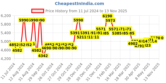 ajio.com ray-ban Unisex Full-Rim Pillow Frames-0RX6488I ray-ban Price History Graph from 11 Jul 2024 to 13 Nov 2025