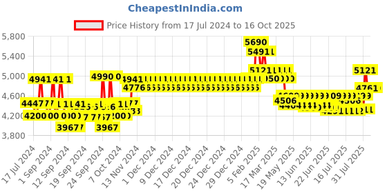 ajio.com ray-ban Unisex Full-Rim Square Frame-0RX7027I ray-ban Price History Graph from 17 Jul 2024 to 16 Oct 2025
