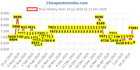 ajio.com ray-ban Unisex Gradient Aviator Sunglasses-0RB3723I ray-ban Price History Graph from 25 Jul 2024 to 13 Oct 2025