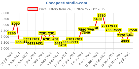 ajio.com ray-ban Unisex Gradient Aviators- 0RB3025I ray-ban Price History Graph from 24 Jul 2024 to 2 Oct 2025