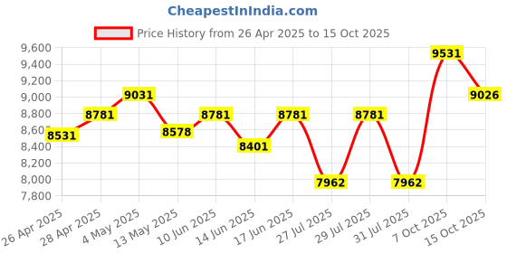 ajio.com ray-ban Unisex Gradient Pillow Sunglasses-0RB4457D66771155 ray-ban Price History Graph from 26 Apr 2025 to 15 Oct 2025